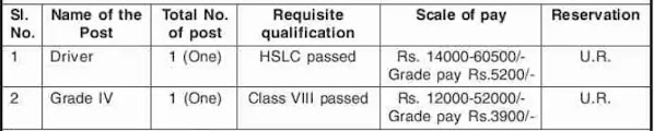 Fishery Development Officer, Nalbari Recruitment For  Driver & Grade IV Vacancy